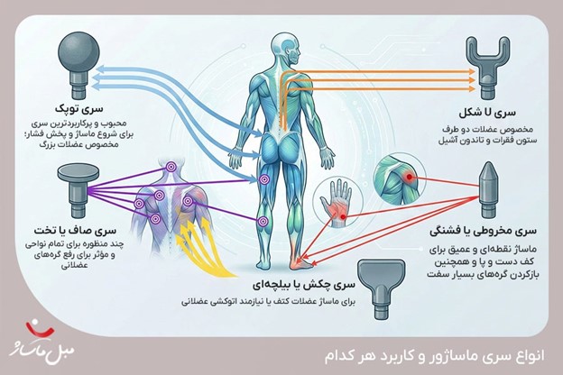 انواع سری های ماساژور تفنگی و کاربرد آنها - مبل ماساژ